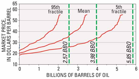 oil resource cost curve