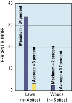 Figure 2. Percent of percipitation