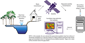 Figure 4.  Schematic depicting communication links that occur when accessing estimated flood inundation maps from the internet.
