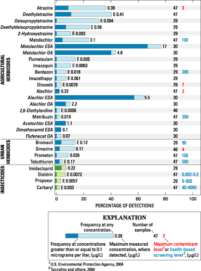 Figure 2. Detection frequency and maximum measured concentration for 29 pesticides and degradates detected in ground water in the Maryland Coastal Plain, 2001-04 [E, estimated]. (Click to view larger image)