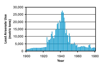Graphic showing estimated use of lead arsenate as an agricultural pesticide in the United States during the 20th century
