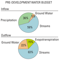 Pre-Development Water Budget Graph