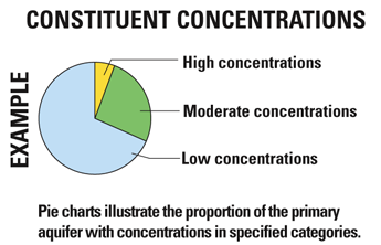 Figure - Example of constituent concentrations pie charts
