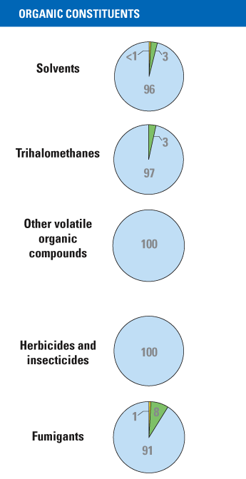 Figure - Pie charts of organic constituents