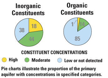Figure - Two pie charts showing inorganic and organic constituents