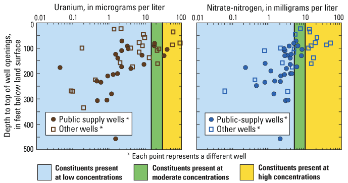 Figure - Graphs showing constituents present in wells