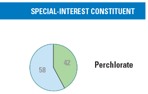 Pie Charts