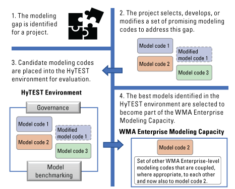 Diagram showing four primary steps of the Integrated Water Prediction science program
                     workflow.