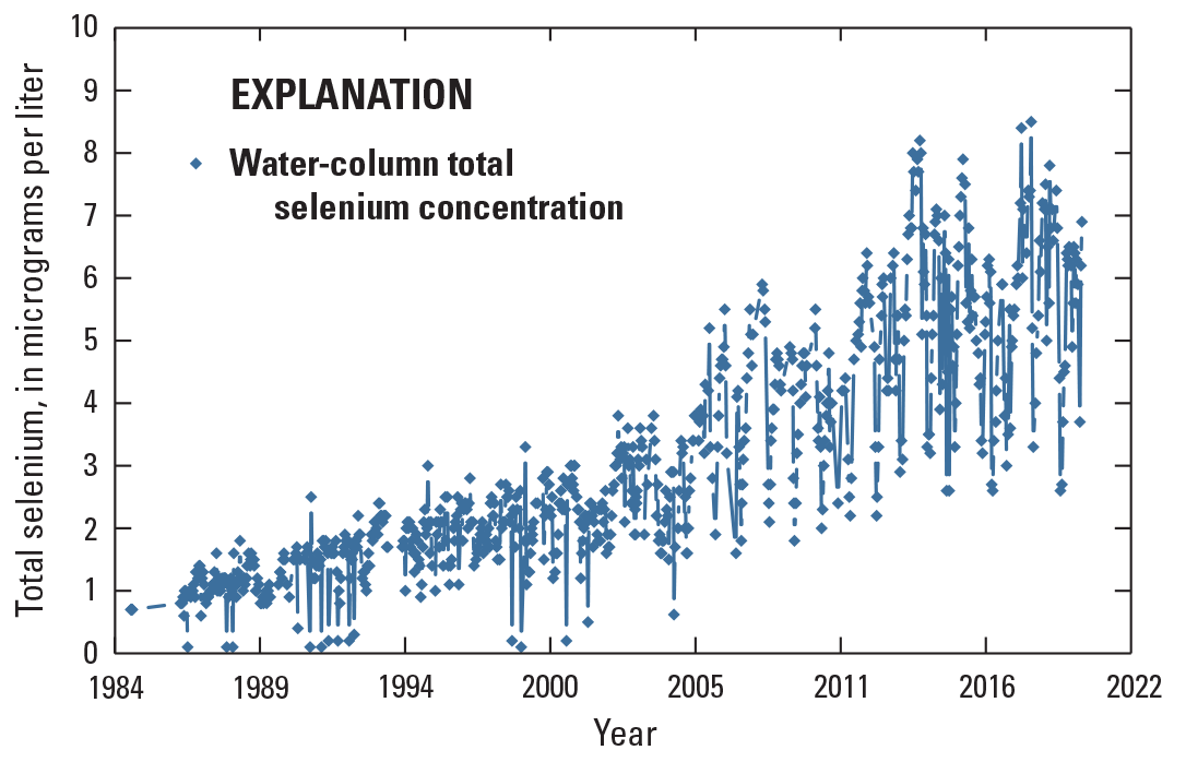 Graph with numbers 0 to 10 on left side and years 1984 to 2022 along bottom; many
                     data points across.