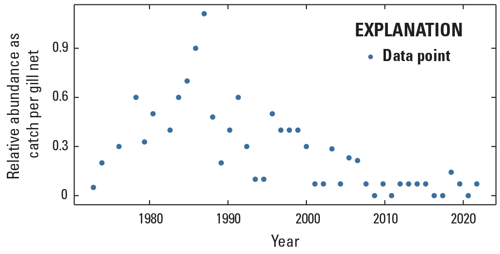 Graph with numbers from 0 to 0.9 on left axis and years 1980 to 2020 on bottom axis;
                     data points throughout.