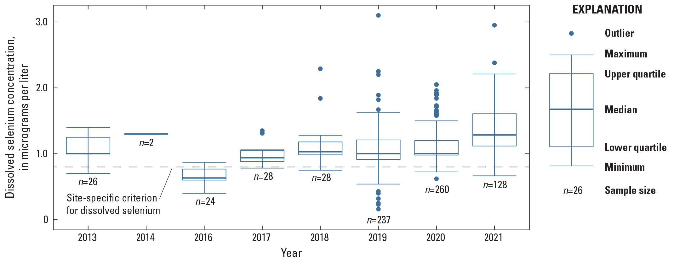 Graph with numbers from 0 to 3 on left axis and dates 2013 to 2021 on bottom axis;
                     boxes for each year showing range of values.