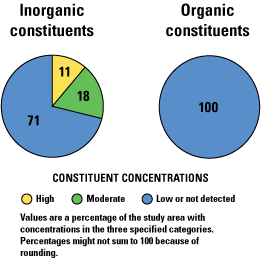  Pie chart depicting results for inorganic and organic constituents with percentages
                     ranging from low to moderate to high.