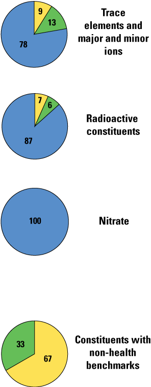  Pie charts depicting results for trace elements (major and minor ions), radioactive
                     constituents, nitrate, and constituents with non-health benchmarks.