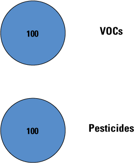  Pie charts depicting results for VOCs and pesticides.
