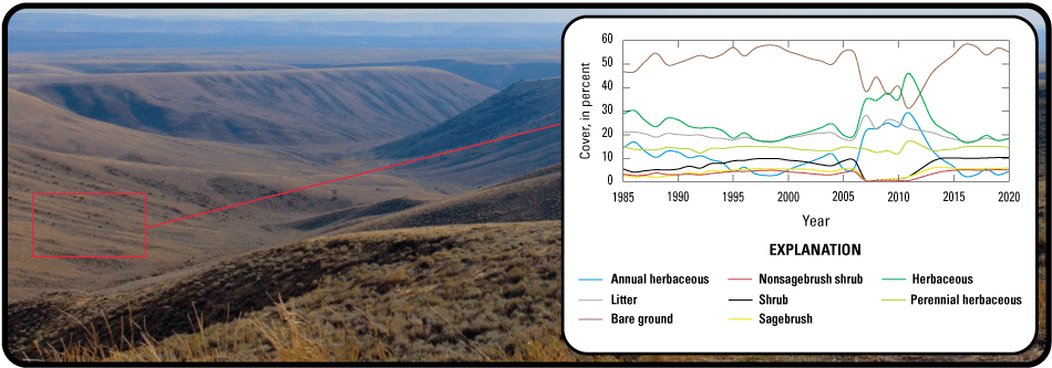 Rangeland Condition Monitoring Assessment and Projection (RCMAP) provides yearly cover
                     and temporal trends by pixel or management unit.