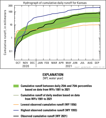 Graph shows observed cumulative runoff for water year 2021 is near the upper end of
                     the interquartile range.