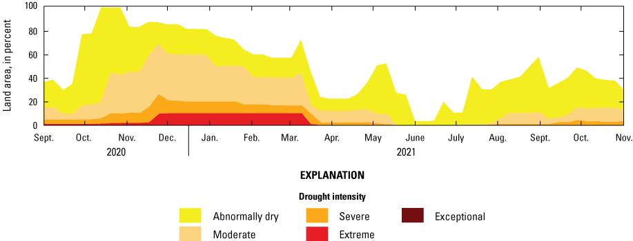 Graph shows that drought intensity by percent affected land area over time varied
                     greatly in water year 2021.