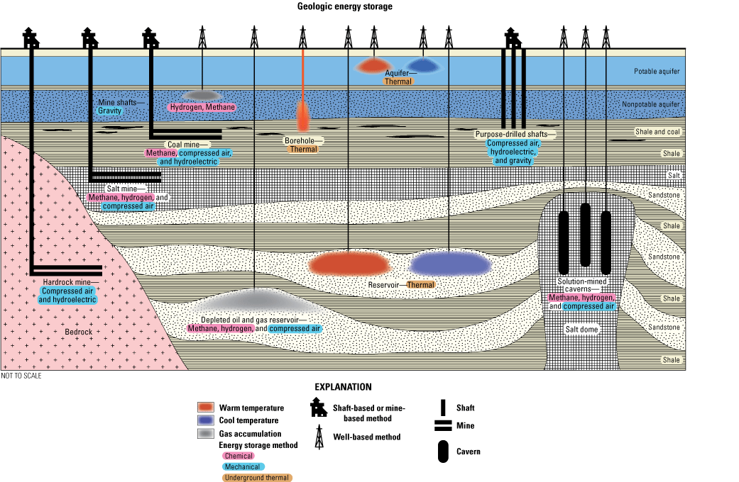 Diagram of bedrock and infrastructure with chemical, mechanical, and thermal methods
                     used in different areas, reached by shafts or wells.