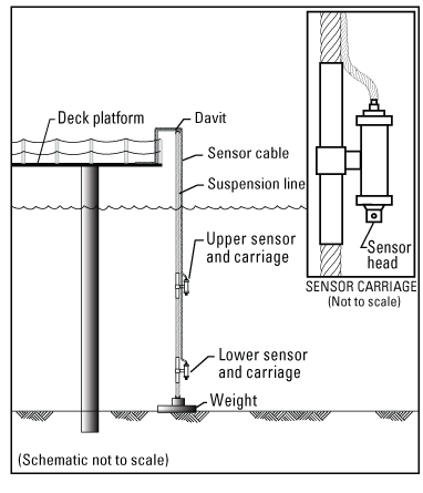 2.	Cable going from top deck of a structure to the bottom of the bay with sensors
                     attached at different depths.