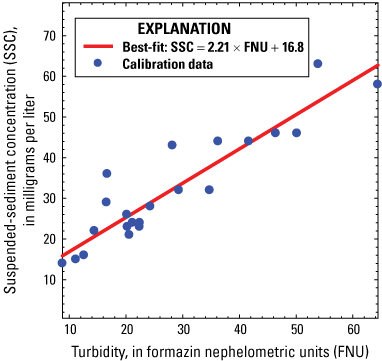 5.	Slight linear trend of increased turbidity with increased suspended sediment concentration.