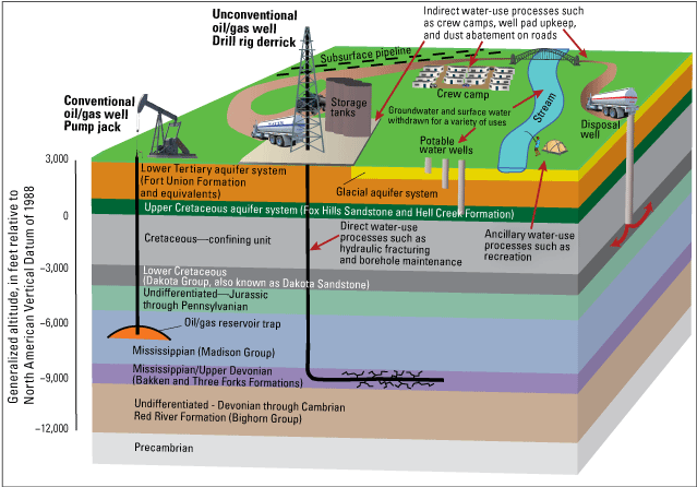 Generalized altitude, geologic layers, and oil and gas development activities in the
                     Williston Basin.