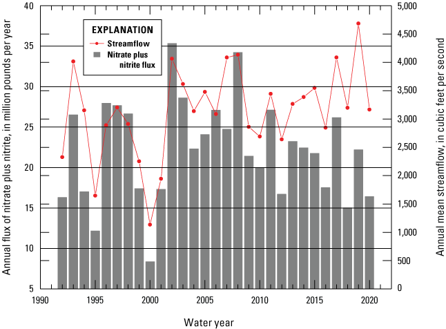 Bar chart of annual fluxes of nitrate plus nitrite at the Centerton gage and connected
                     line plot of annual mean streamflows on y-axes and time, in water years, on the x-axis.
                     Plot shows a generally positive correlation between annual flux and annual mean streamflow.