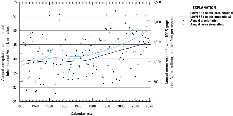 Scatter plot with annual precipitation at the Indianapolis International Airport and
                     streamflow at the Muncie streamgage on the y-axes, and time, in calendar years, on
                     the x-axis. LOWESS smooth lines fit through the precipitation and streamflow points
                     trend upward together beginning in the mid-1970s.