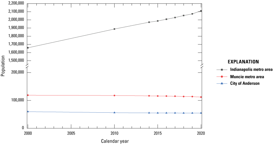 Connected-line scatter plot with annual population for the City of Anderson and the
                     Muncie and Indianapolis, Indiana, metro areas on the y-axis and time, in calendar
                     years, on the x-axis. The population of the Indianapolis metro area increased over
                     time and was much larger than the populations of the City of Anderson and the Muncie
                     metro area, both of which had populations that increased little up to 2010 and then
                     decreased some after 2010.