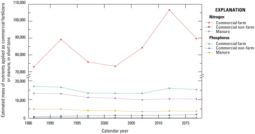 Connect-line scatter plot of data summed for Boone, Clinton, Delaware, Hamilton, Hancock,
                     Hendricks, Henry, Johnson, Madison, Morgan, Randolph, and Tipton Counties, Indiana.
                     The estimated total mass of nitrogen and phosphorus applied as commercial (farm and
                     non-farm) fertilizers and manure is on the y-axis, and time, in calendar years, is
                     on the x-axis. Commercial farms applications are the largest sources of nitrogen and
                     phosphorus. Manure applications are the second largest sources of nitrogen and phosphorus.