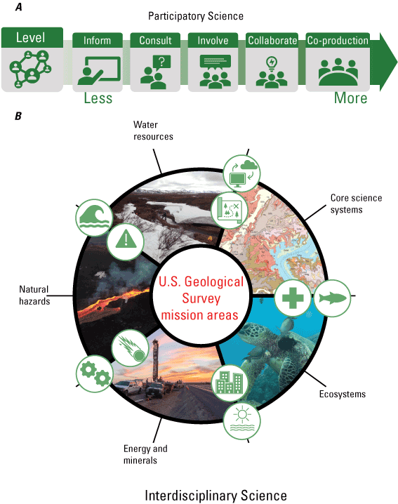 A) An arrow, pointing to the right with boxes superimposed. B) Circle divided into
                     five sections, each with a different image representing the five U.S. Geological Survey
                     mission areas: map, sea turtle underwater, an oil rig, a volcano, and a river lined
                     with snowy terrain. Infographics highlight overlap in study topics across mission
                     areas.