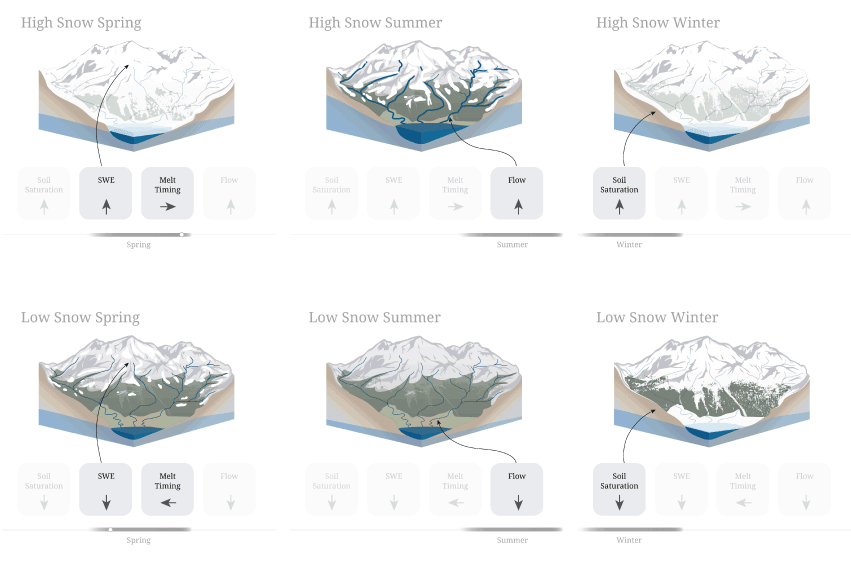 Six block diagrams depicting snow on mountains at varying levels.