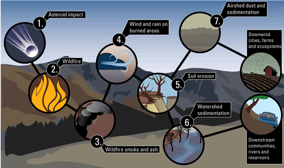 Nine circles connected with lines, superimposed over a mountain range. Seven circles
                     contain images: an asteroid, a wildfire, smoke and ash, wind and rain, a cliff, a
                     river, and dust in air.