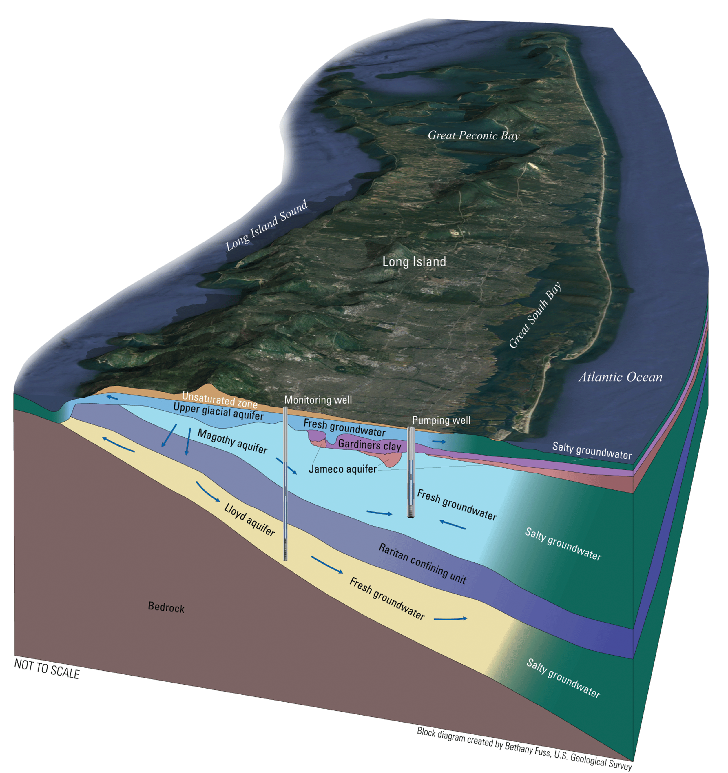 The aquifer system under Long Island consists of several stacked aquifers with groundwater
                     flowing from the surface layers to the deep layers and is drawn by wells.