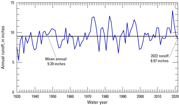 Graph with line for annual runoff in the contiguous United States, water years 1930–2022