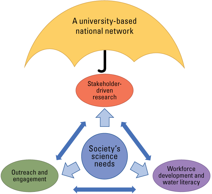 Core capabilities, the national network, and society’s science needs are depicted
                        as shapes and arrows show their relations.