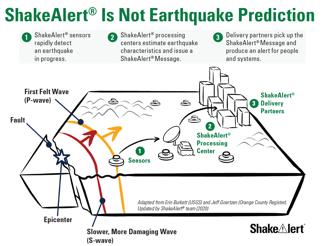 Figure 1. Diagram illustrating the ShakeAlert process. A star indicates the epicenter
                     of an earthquake along a fault. Two arcs appear to radiate around the fault and each
                     one is labeled as “First Felt Wave (P-wave)” or “Slower, More Damaging Wave, (S-wave)”.
                     The two arcs have arrows pointing toward stations labeled as “Sensors” (seismometers
                     in this case). An arrow points from the sensors to a satellite dish labeled as “ShakeAlert
                     Processing Center.” An arrow points from the processing center to a set of rectangular
                     buildings labeled as “ShakeAlert Delivery Partners.”