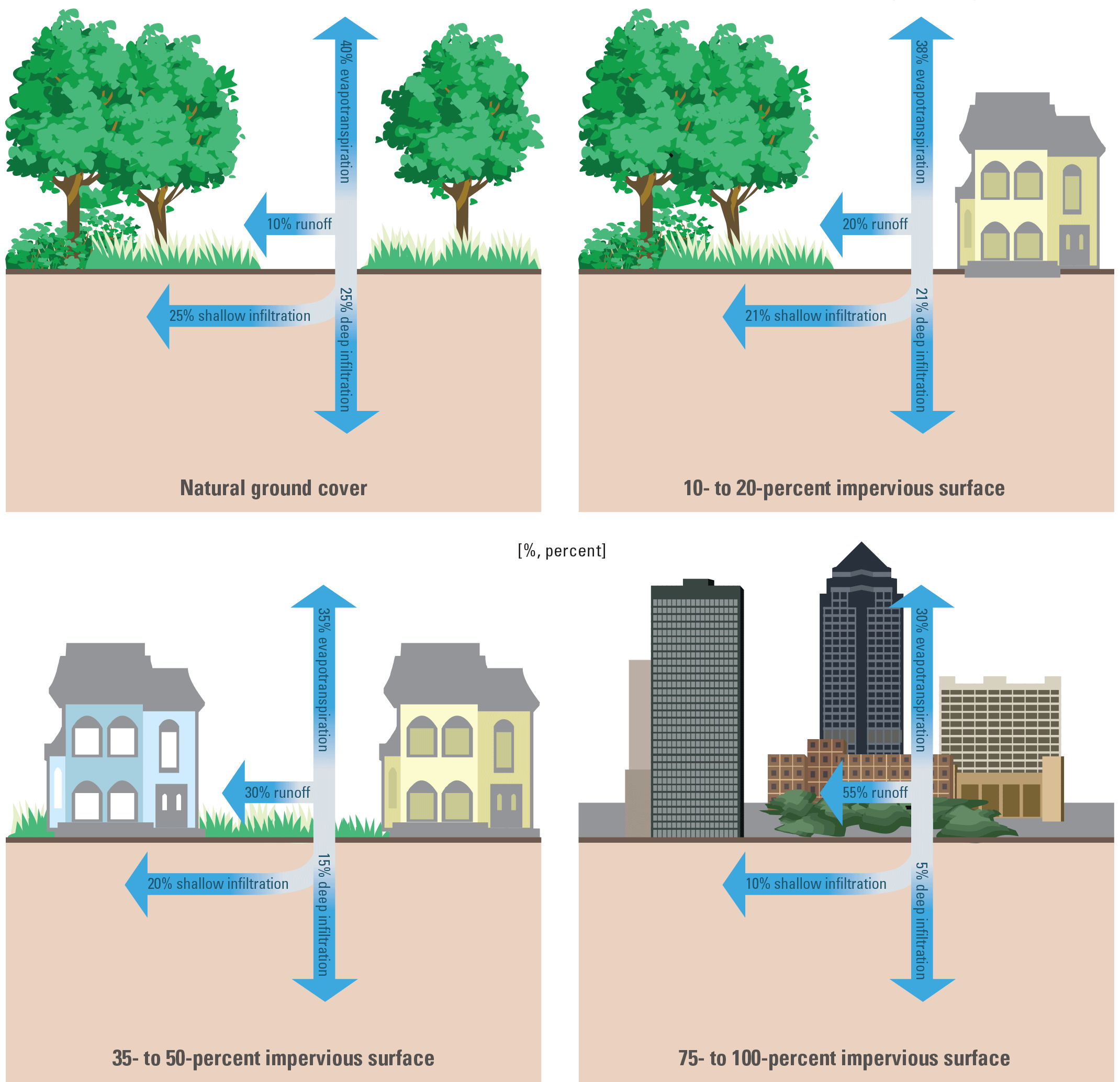 Changing from 75–100% to 10–20% impervious surfaces reduces runoff by 25% and increases
                     deep infiltration by 16%.