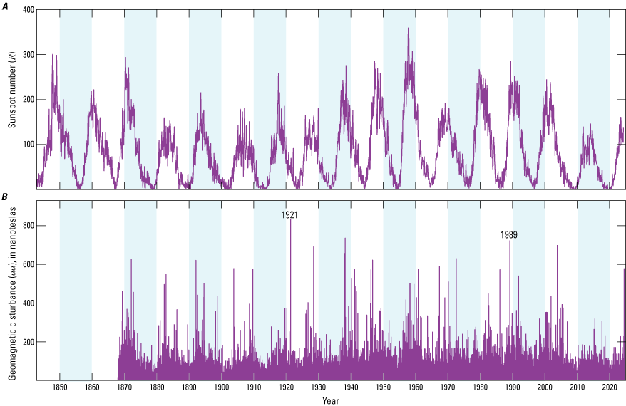 The two time series are correlated, showing rise and fall of sunspot number and, correspondingly,
                     rise and fall of geomagnetic disturbance.