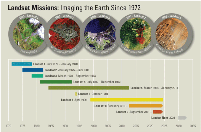 1. Timeline display of the operational time periods for all Landsat missions.