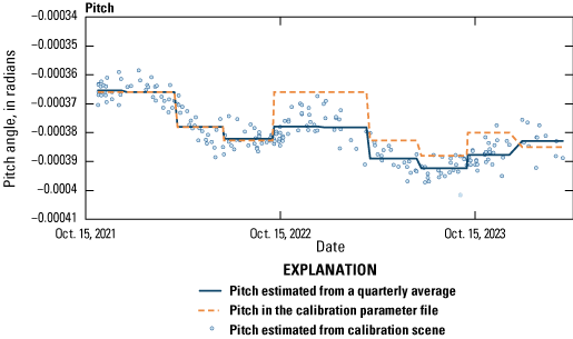 Alttext 5. Various levels of pitch shown on a graph over time.