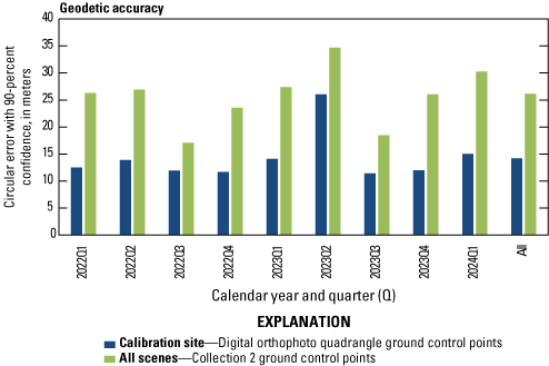 Alttext 6. Geodetic accuracy exceeding threshold requirements displayed on a graph.