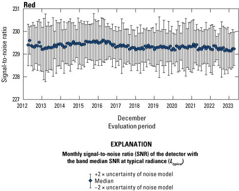 Alttext 8. Graph displaying stable monthly signal-to-noise ratio observations. 