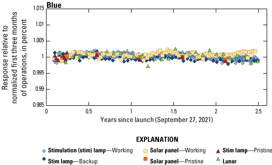 Alttext 9.  Graph displaying stable radiometric stability measurements. 