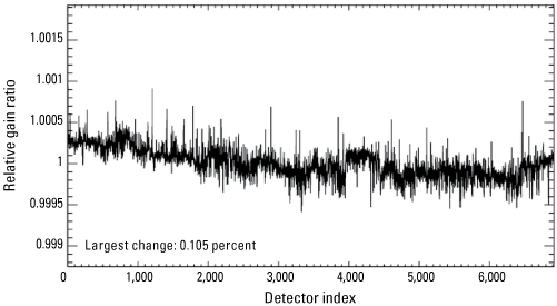 Alttext 10.  Graph displaying ratio deviations in a positive or negative direction.
                     