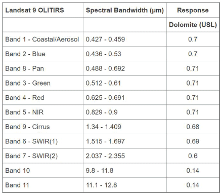 AltText 7. Tabular display showing strong correlation between dolomite and the Landsat
                     9 multispectral bands.