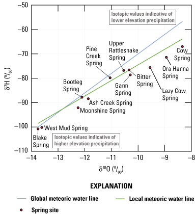 2. Most stable isotope ratios from spring sites are depleted relative to the LMWL
                     but have a similar slope. Pine Creek and Upper Rattlesnake Springs are enriched relative
                     to the LMWL.