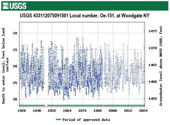 Groundwater hydrograph from a Climate Response Network monitoring well (U.S. Geological
                        Survey [USGS] station 433112075091501) located in Oneida County, New York. The graph
                        has a nearly complete record of groundwater levels dating back to 1926, broken only
                        during a period in the late 1940s.