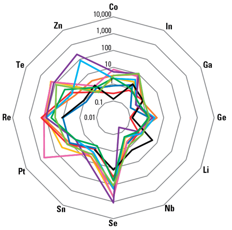 Radar plot showing differences in element concentrations among deposit types based
                     on distance from the figure center.