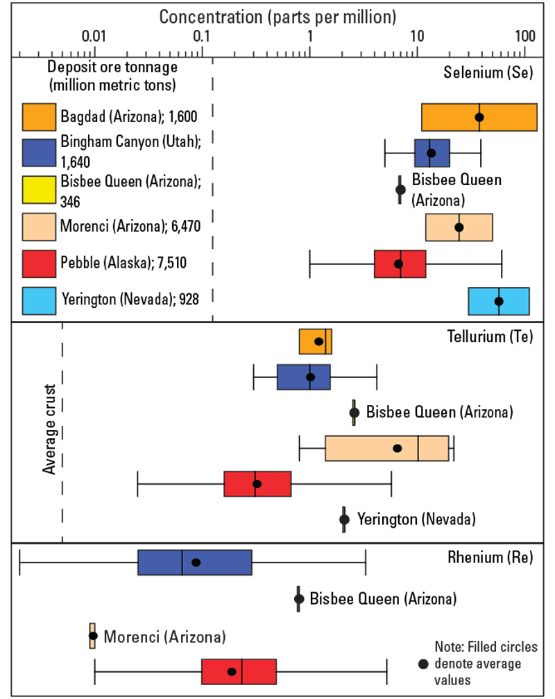 Graphic demonstrating significant variations in element concentrations among samples
                        from domestic porphyry copper deposits.