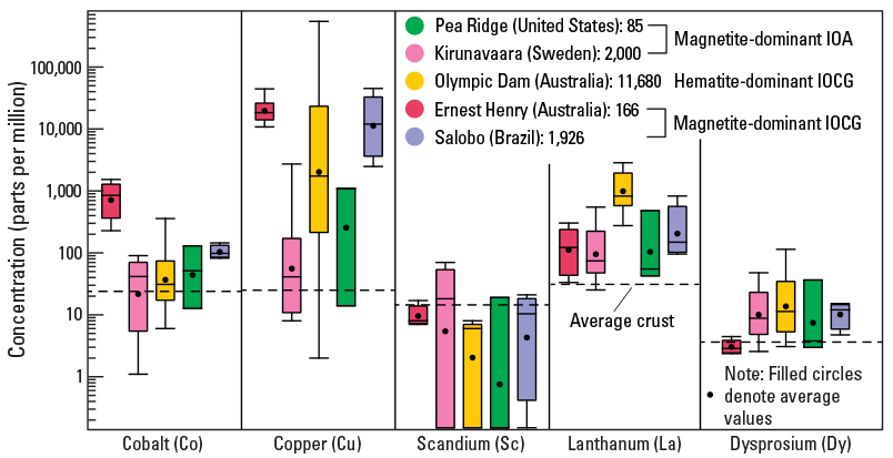 Graphic demonstrating significant variations in element concentrations among samples
                        from global iron-oxide-copper-gold and iron-oxide-apatite deposits.